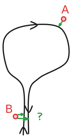 Figure 1: An illustration of the problem of snapping a stop to different branches of a trajectory. A sketch of a part of a vehicle trajectory in the shape of a tree. The trajectory is forming a U-turn. It is overlapping with itself in opposite directions in the stem part of the tree. Two stops A and B are depicted. Stop B lies next to the stem part of the trajectory. A question mark indicates the ambiguity in placing stop B on the different parts of the trajectory.